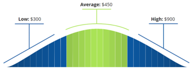 Bell curve diagram displaying low, average and high cost to install a sink. The low end is $300, average is $450, and high end is $900.
