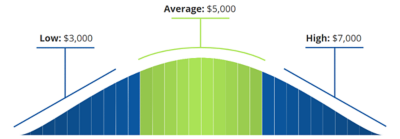 Bell curve diagram displaying low, average and high cost to install a tankless water heater in Florida. The low end is $3,000, average is $5,000, and high end is $7,000.
