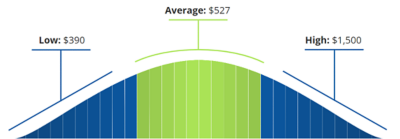 Bell curve diagram displaying low, average and high cost to install a toilet in Florida. The low end is $390, average is $527, and high end is $1,500.