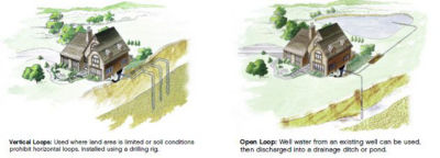 Geothermal HVAC illustration - vertical and open loops