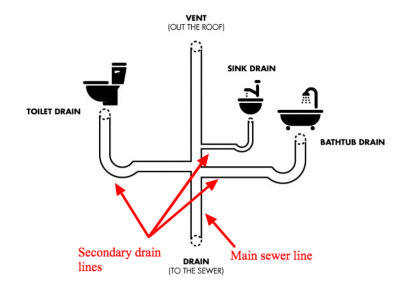 Residential drain pipe diagram
