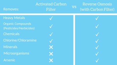 Activated carbon Vs Reverse osmosis Comparsion