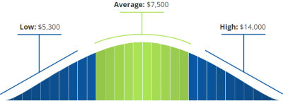 Diagram of cost to install a heat pump in Florida