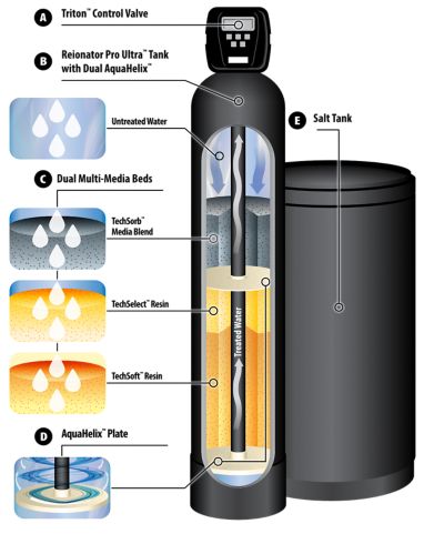Water Softeners | Water Conditioning | Abacus 713-766-3605