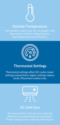 infographic explaining the things that affect an ac cycle 