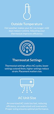 infographic explaining the things that affect an ac cycle 