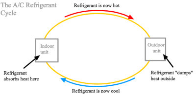 Diagram of the a/c refrigerant cycle