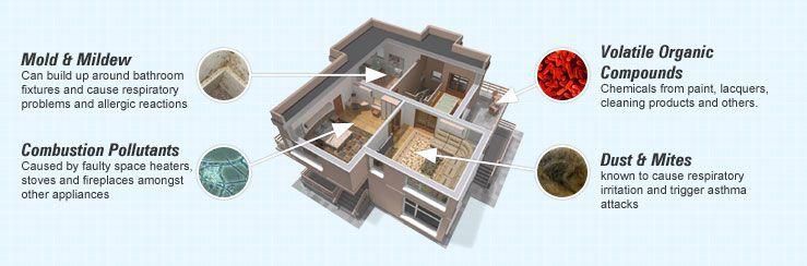 A three-dimensional (3D) model of a house with different colored areas highlighting various indoor air pollutants.