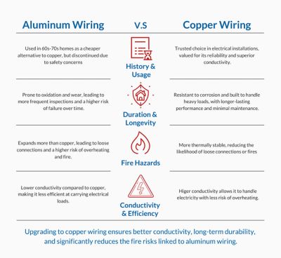 Infographic of Aluminum vs Copper wire safety