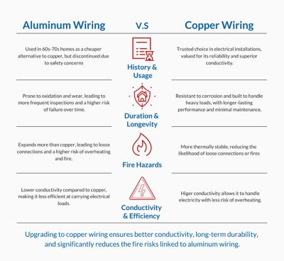 Infographic of Aluminum vs Copper wire safety