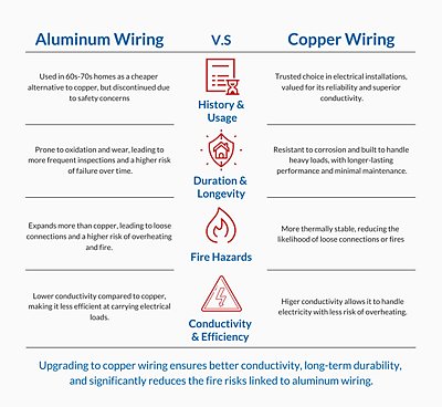 Infographic of Aluminum vs Copper wire safety