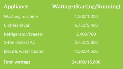 list of appliances and their wattage