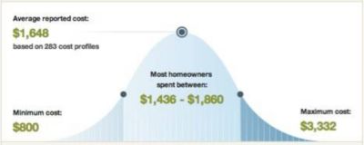 Bell curve illustrating cost to add insulation