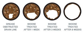 depiction of clogged drain pipes and improvement with treatment