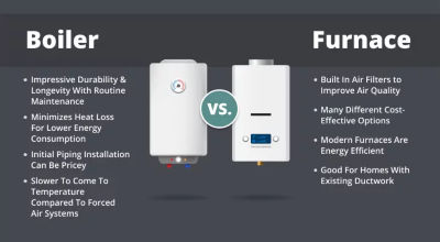 A diagram of a boiler versus a furnace. A boiler has impressive durability and logevity with routine maintenance, minimizes heat loss for lower energy consumption, initial piping installation can be pricey, and it is sloer to come to temperature compared to forced air systems. A furnace has built in air filters to improve air quality, has many difference cost effective options, modern furnaces are energy efficient, and is good for homes with existing ductwork.