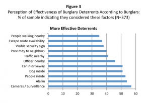 Perception of effectiveness of burglary deterrents graph