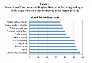 Perception of effectiveness of burglary deterrents graph