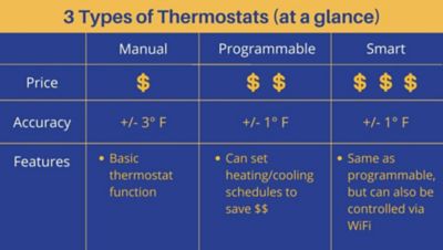 Chart showing 3 types of thermostats