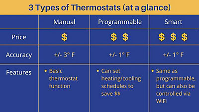 Chart showing 3 types of thermostats