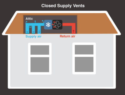 Closed supply vents AC