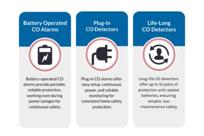 infographic showing the different types of co2 detectors