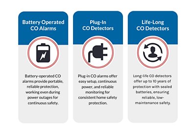 infographic showing the different types of co2 detectors