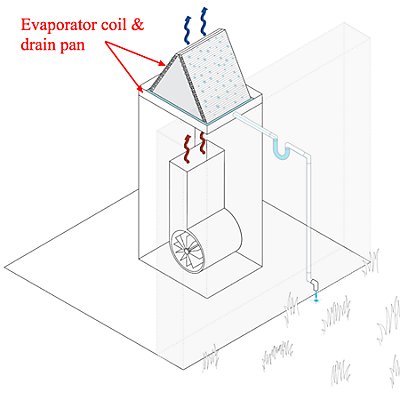 Illustration of evaporator coil and drain pan