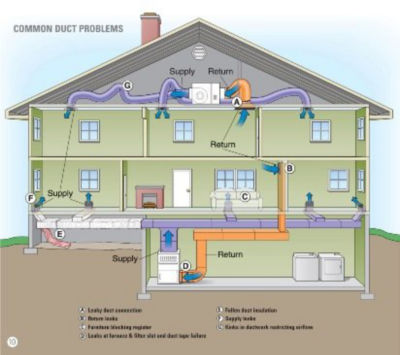 Common Duct Problems Affecting Your Home Comfort