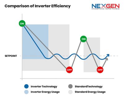 Comparison of inverter efficiency