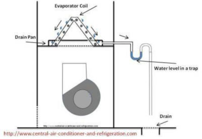 Central air conditioner and refrigeration illustration