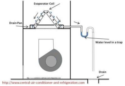 HVAC Mold Control, Pan Mold Treatment, Coil Treatment