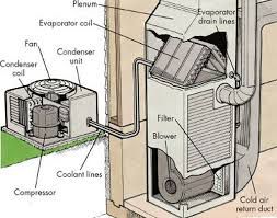 Condenser Coil Evaporator Coil