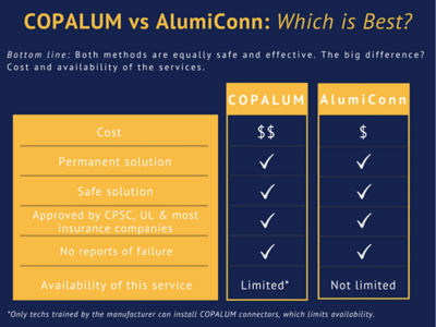 Chart comparing COPALUM vs. AlumiConn