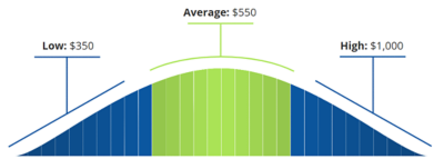 Bell curve diagram displaying low, average and high cost to install a garbage disposal. The low end is $350, average is $550, and high end is $1,000.