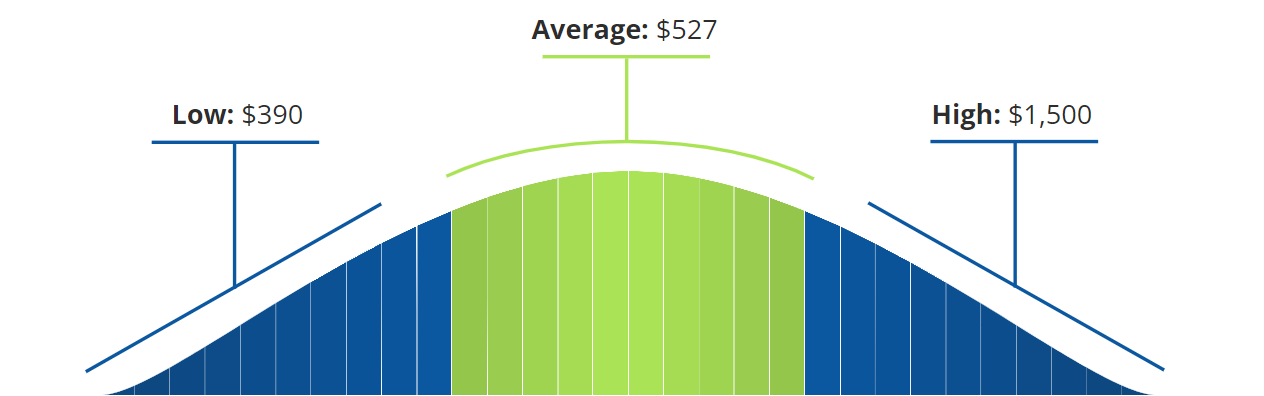 Bell curve diagram displaying low, average and high cost to install a toilet in Florida. The low end is $390, average is $527, and high end is $1,500.