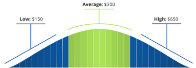 Graph explaining cost to repair a water heater repair in Florida