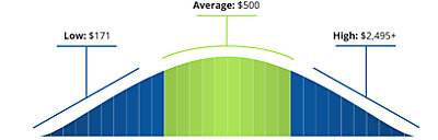 Bell curve diagram displaying low, average and high cost to install a whole-home dehumidifier in Florida. The low end is $171, average is $500, and high end is $2,495 or more.
