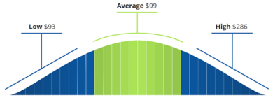 Bell curve diagram displaying low, average and high cost for drain cleaning. The low end is $93, average is $99, and high end is $286.