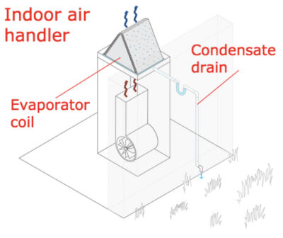 Dehumidification process central ac