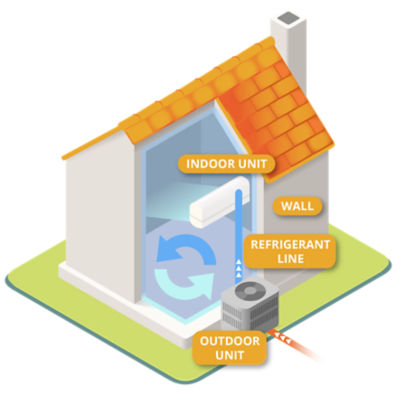 Diagram of a ductless HVAC installation, showing the indoor unit, the refrigerant line, and the outdoor unit