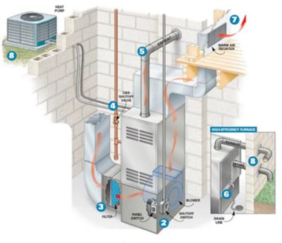 A diagram of a furnace