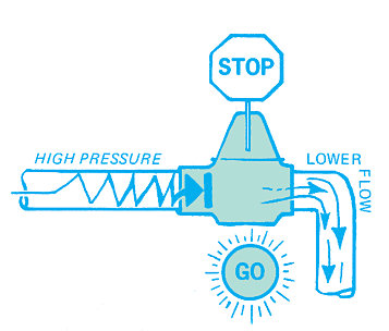 Diagram of high to low water pressure in faucet