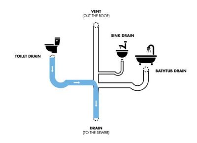 Diagram of watering draining from toilet to sewer