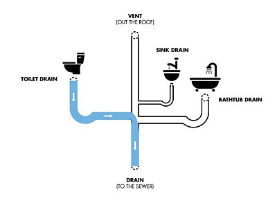 Diagram of watering draining from toilet to sewer