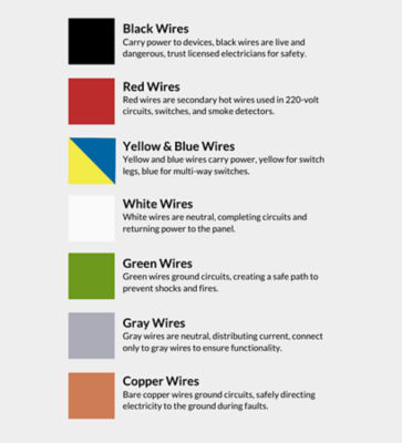 Infographic explaining wire color meaing