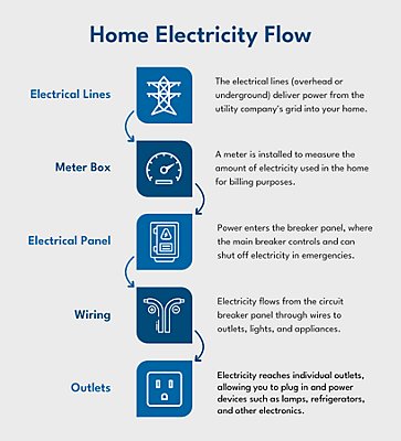 infographic showing the flow of eletricity