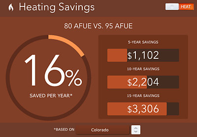 Chart showing furnace 80 AFUE vs. 95 AFUE savings