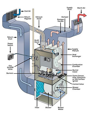 Diagram of air flowing through furnace