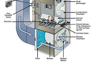 Illustration of the anatomy of a furnace