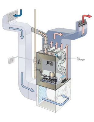 Diagram of a furnace heat exchanger